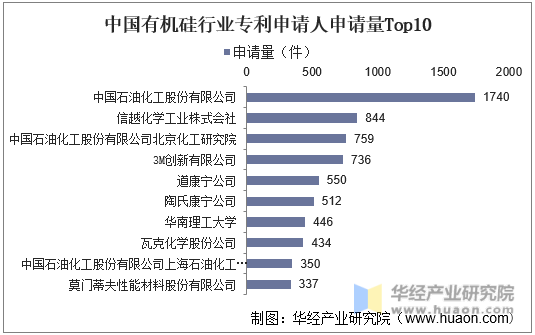 中国有机硅行业专利申请人申请量Top10