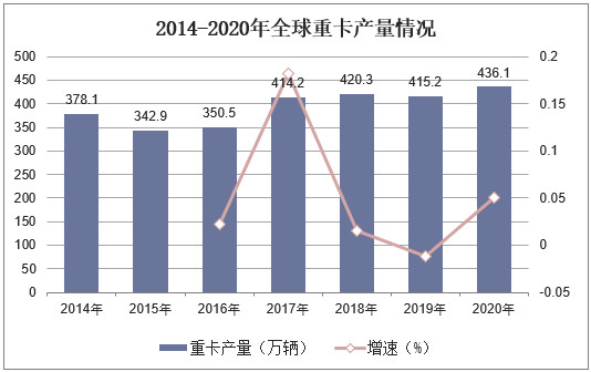 2014-2020年全球重卡产量情况