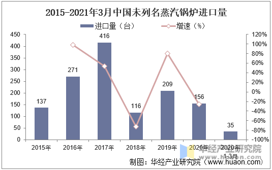 2015-2021年3月中国未列名蒸汽锅炉进口量