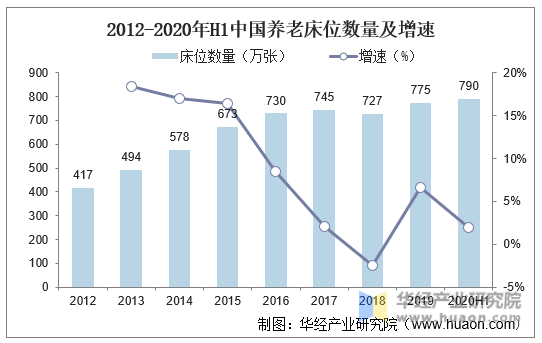 2012-2020年H1中国养老床位数量及增速