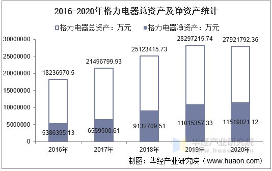 2016-2020年格力电器总资产及净资产统计