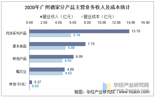2020年广州酒家分产品主营业务收入及成本统计