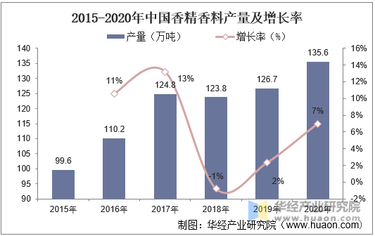 2015-2020年中国香精香料产量及增长率