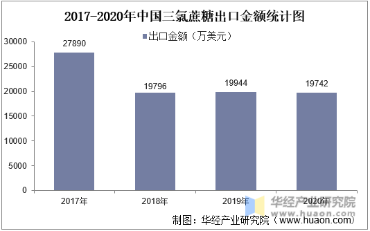 2017-2020年中国三氯蔗糖出口金额统计图