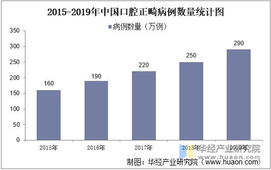 2015-2019年中国口腔正畸病例数量统计图