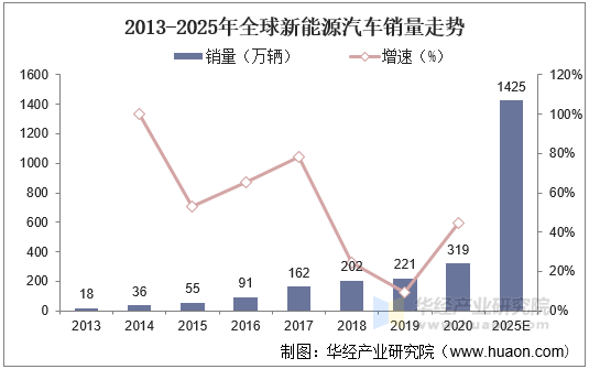 2013-2025年全球新能源汽车销量走势