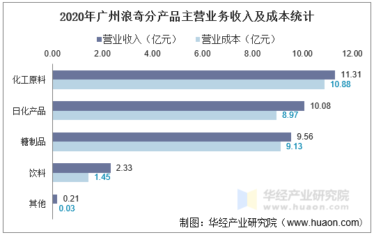 2020年广州浪奇分产品主营业务收入及成本统计