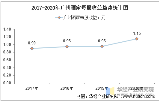 2017-2020年广州酒家每股收益趋势统计图