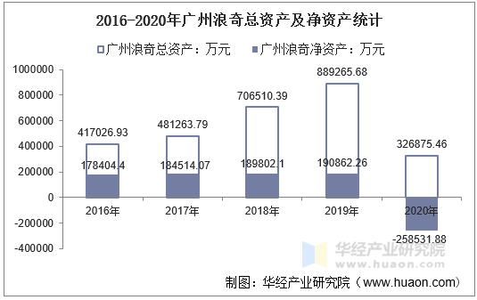 2016-2020年广州浪奇总资产及净资产统计