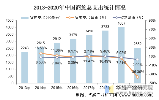 2013-2020年中国商旅总支出统计情况