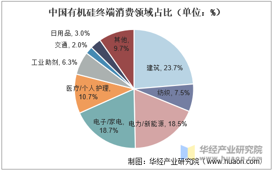 中国有机硅终端消费领域占比（单位：%）