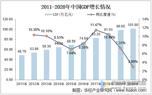 2015-2020年中国GDP增长情况
