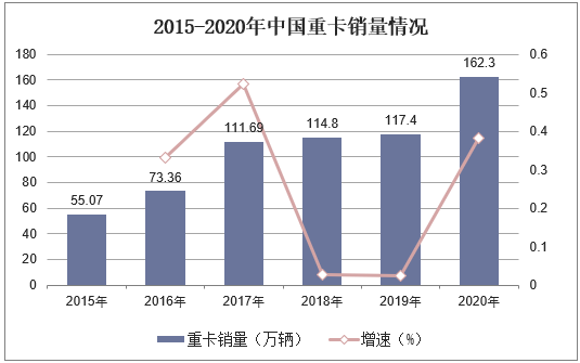 2015-2020年中国重卡销量情况