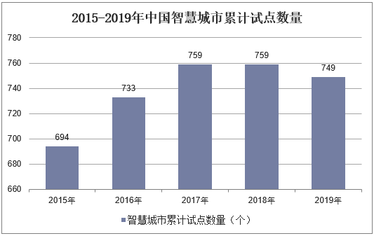 2015-2019年中国智慧城市累计试点数量