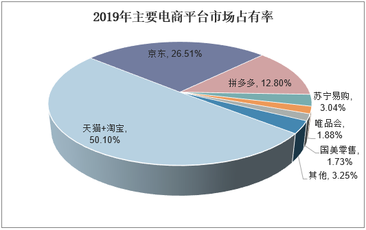 2019年主要电商平台市场占有率