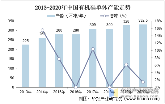 2013-2020年中国有机硅单体产能走势