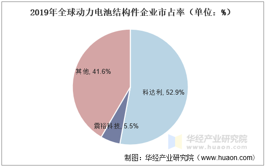 2019年全球动力电池结构件企业市占率（单位：%）