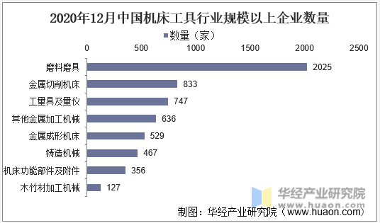 2020年12月中国机床工具行业规模以上企业数量