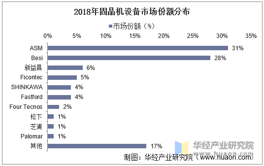 2018年固晶机设备市场份额分布