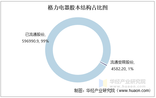 格力电器股本结构占比图