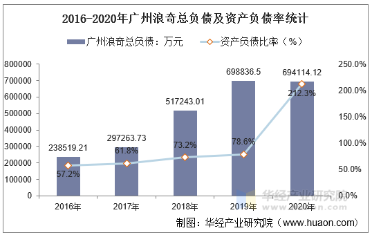 2016-2020年广州浪奇总负债及资产负债率统计