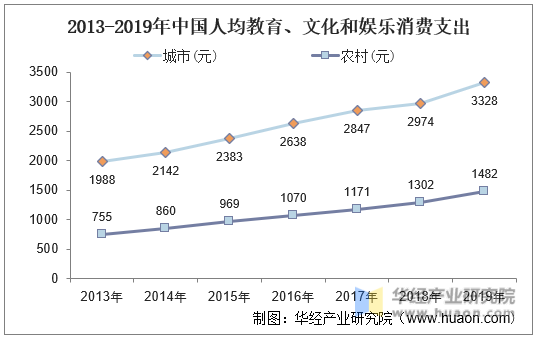 2013-2019年中国人均教育、文化和娱乐消费支出