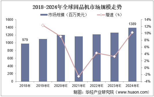 2018-2024年全球固晶机市场规模走势
