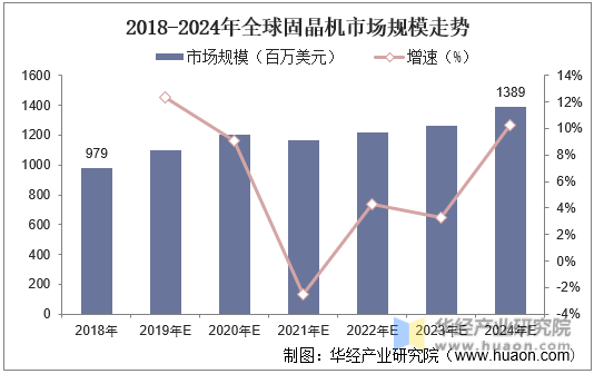 2018-2024年全球固晶机市场规模走势