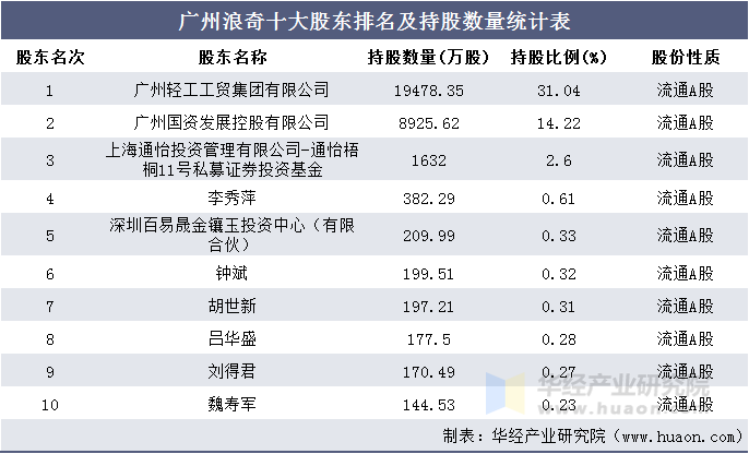 广州浪奇十大股东排名及持股数量统计表