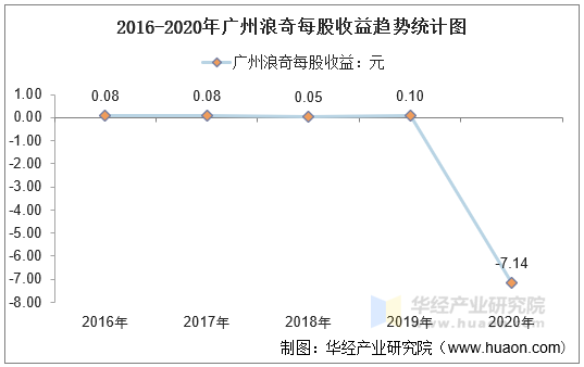 2016-2020年广州浪奇每股收益趋势统计图
