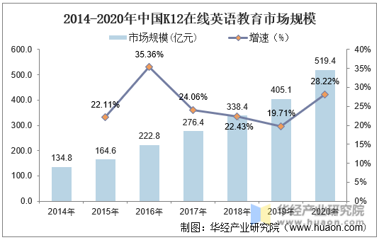 2014-2020年中国K12在线英语教育市场规模