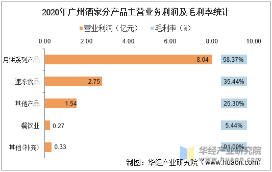 2020年广州酒家分产品主营业务利润及毛利率统计