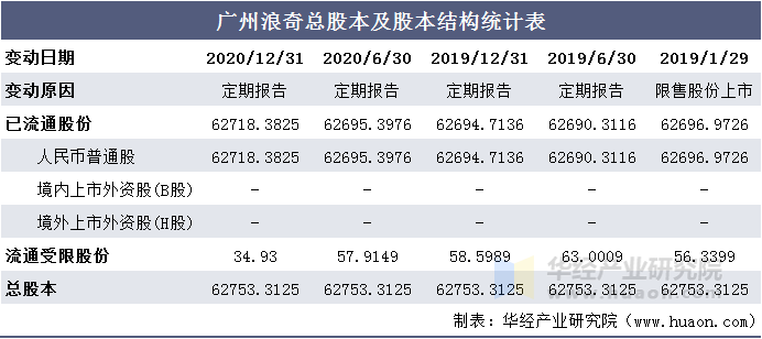 广州浪奇总股本及股本结构统计表