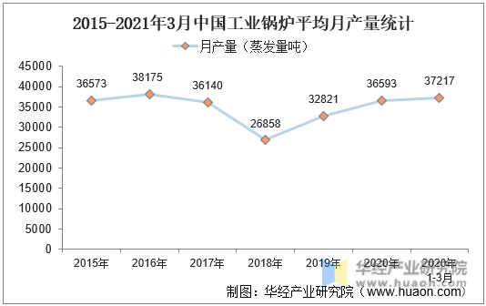 2015-2021年3月中国工业锅炉平均月产量统计
