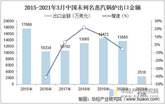 2015-2021年3月中国未列名蒸汽锅炉出口金额