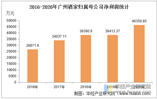 2016-2020年广州酒家归属母公司净利润统计