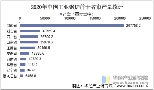 2020年中国工业锅炉前十省市产量统计