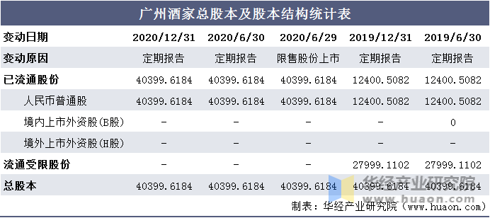 广州酒家总股本及股本结构统计表