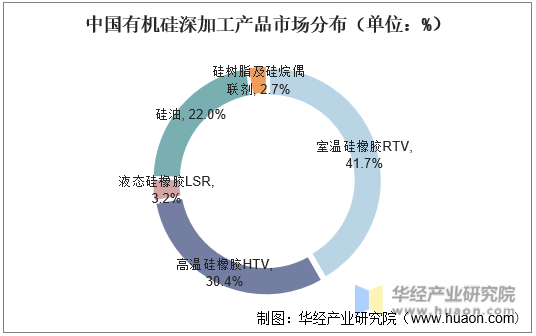 中国有机硅深加工产品市场分布（单位：%）
