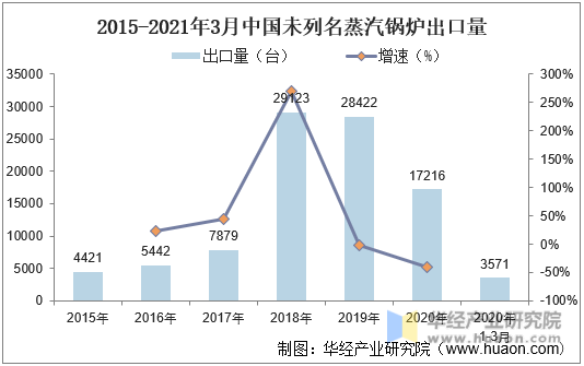 2015-2021年3月中国未列名蒸汽锅炉出口量