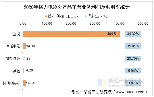 2020年格力电器分产品主营业务利润及毛利率统计