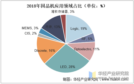 2018年固晶机应用领域占比