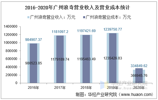 2016-2020年广州浪奇营业收入及营业成本统计