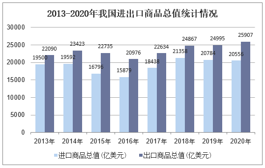 2013-2020年我国进出口商品总值统计情况