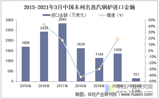 2015-2021年3月中国未列名蒸汽锅炉进口金额