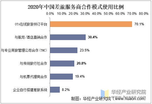 2020年中国差旅服务商合作模式使用比例