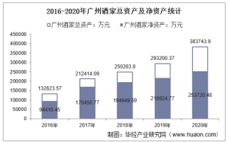 2016-2020年广州酒家（603043）总资产、营业收入、营业成本、净利润及每股收益统计
