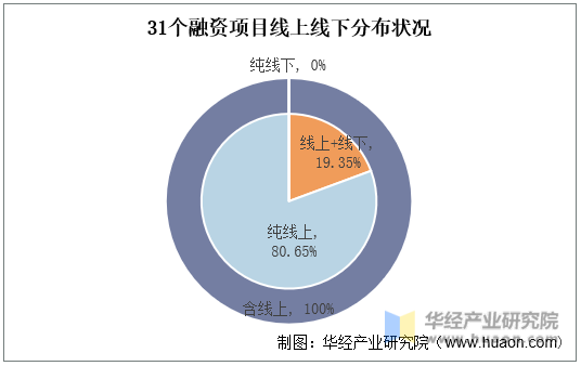 中国成人英语行业与线下教育行业市场集中度对比
