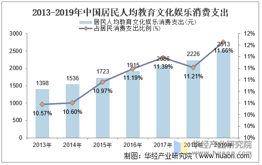 2013-2019年中国居民人均教育文化娱乐消费支出