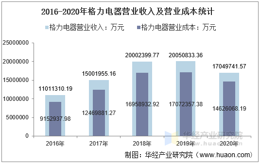 2016-2020年格力电器营业收入及营业成本统计